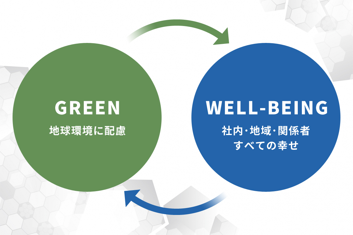 地球環境に配慮&社内・地域・関係者・すべての幸せ