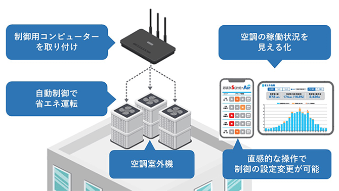 地球環境に配慮&社内・地域・関係者・すべての幸せ